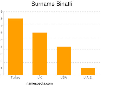 Surname Binatli