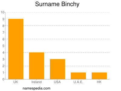 Surname Binchy