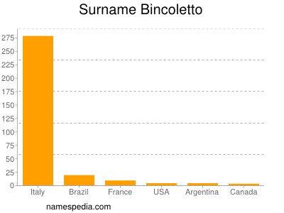 Surname Bincoletto