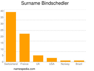 Surname Bindschedler