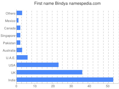Given name Bindya
