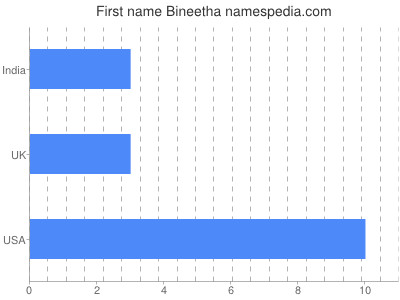 Given name Bineetha