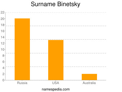 Surname Binetsky