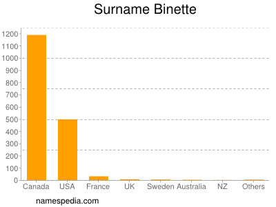 Surname Binette