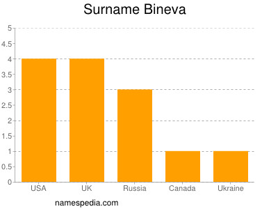 Surname Bineva