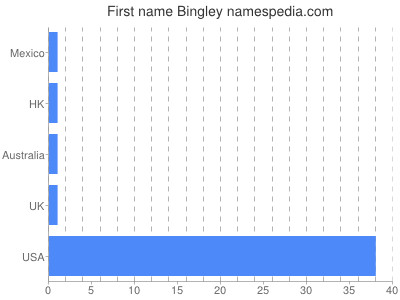 Given name Bingley