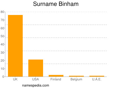 Surname Binham