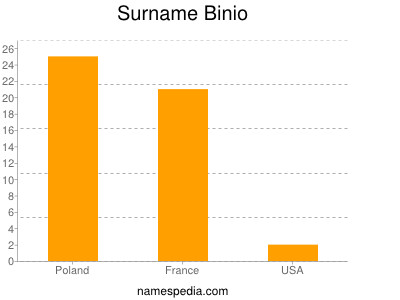 Surname Binio