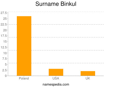 Surname Binkul