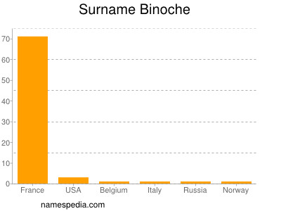 Surname Binoche