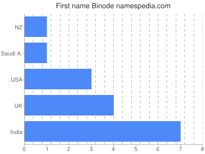 Given name Binode
