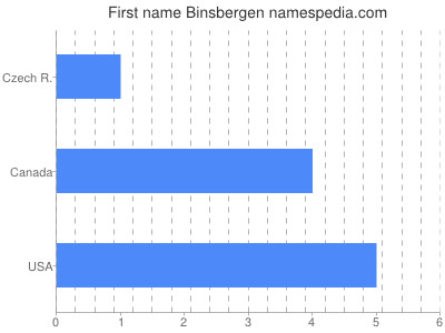 Given name Binsbergen