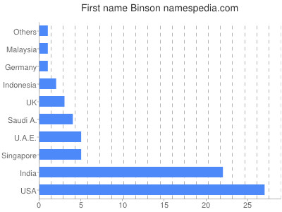 Given name Binson