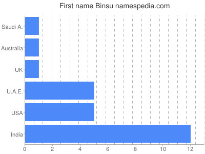 Given name Binsu