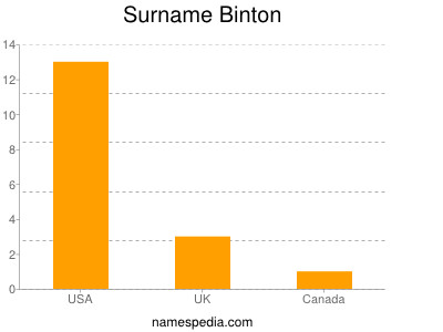 Surname Binton