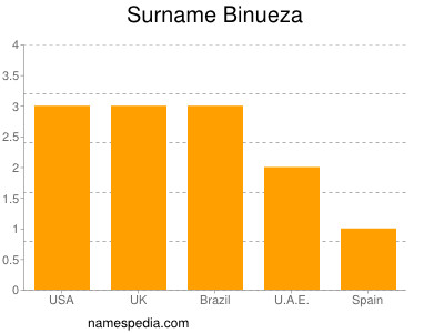 Surname Binueza