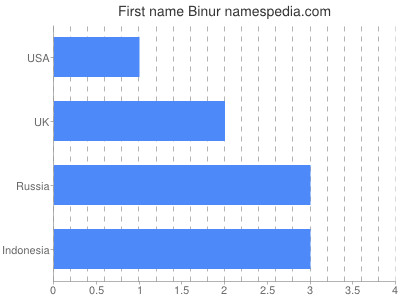 Given name Binur