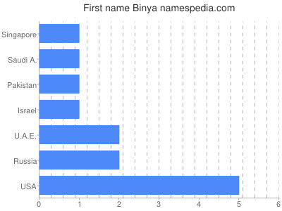 Given name Binya