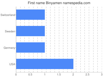 Given name Binyamen