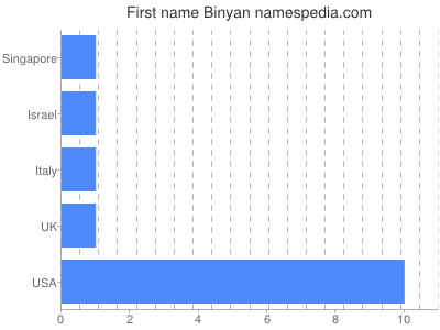 Given name Binyan