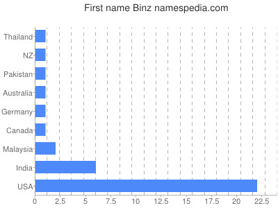 Given name Binz