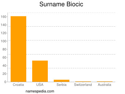 Surname Biocic