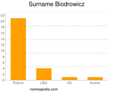 Surname Biodrowicz