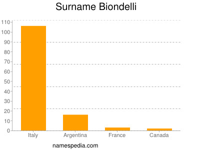 Surname Biondelli
