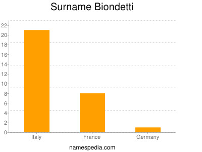 Surname Biondetti