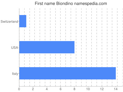 Given name Biondino