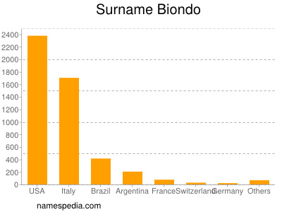 Surname Biondo