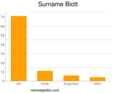 Surname Biott