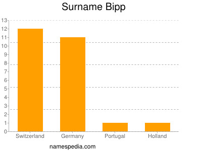 Surname Bipp
