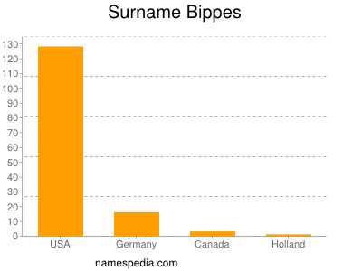 Surname Bippes