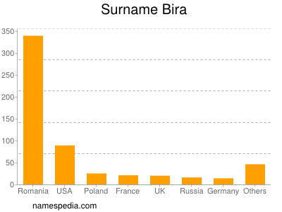 Surname Bira