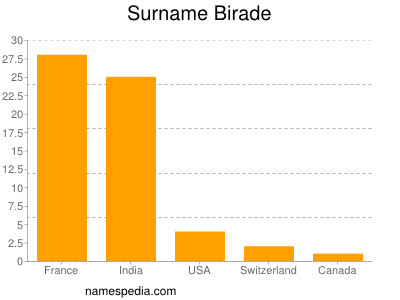 Surname Birade