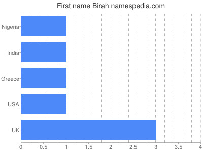 Given name Birah