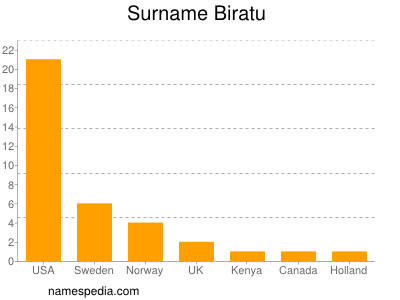 Surname Biratu