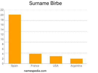 Surname Birbe