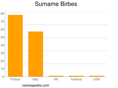 Surname Birbes
