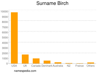 Surname Birch