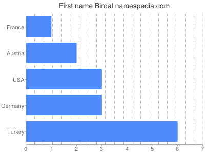 Given name Birdal