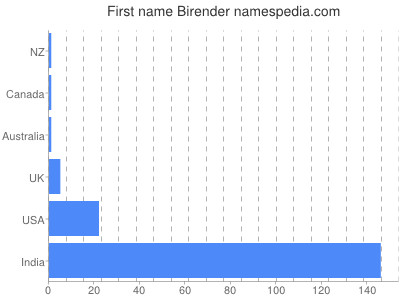 Given name Birender