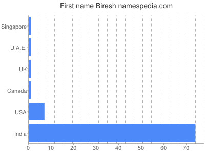 Given name Biresh