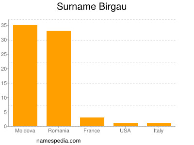 Surname Birgau
