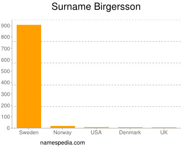 Surname Birgersson