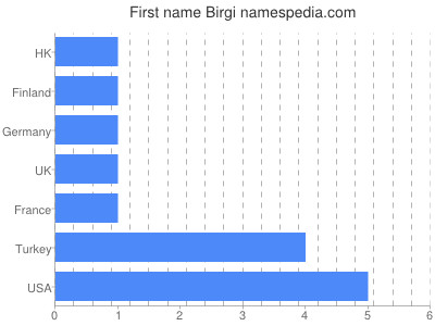 Given name Birgi