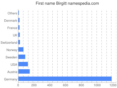 Given name Birgitt