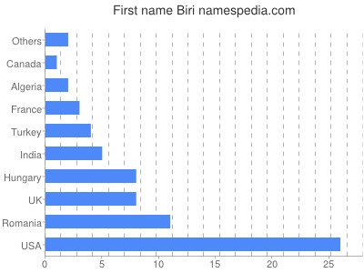 Given name Biri