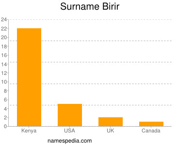 Surname Birir